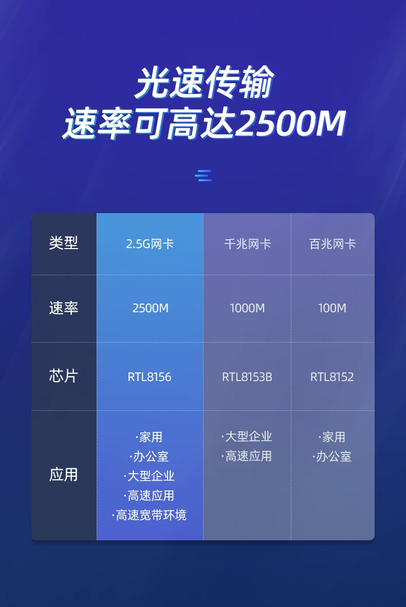 UGREEN绿联-品质新体验,数码选绿联 绿联USB3.0外置网卡,2.5G高速网速